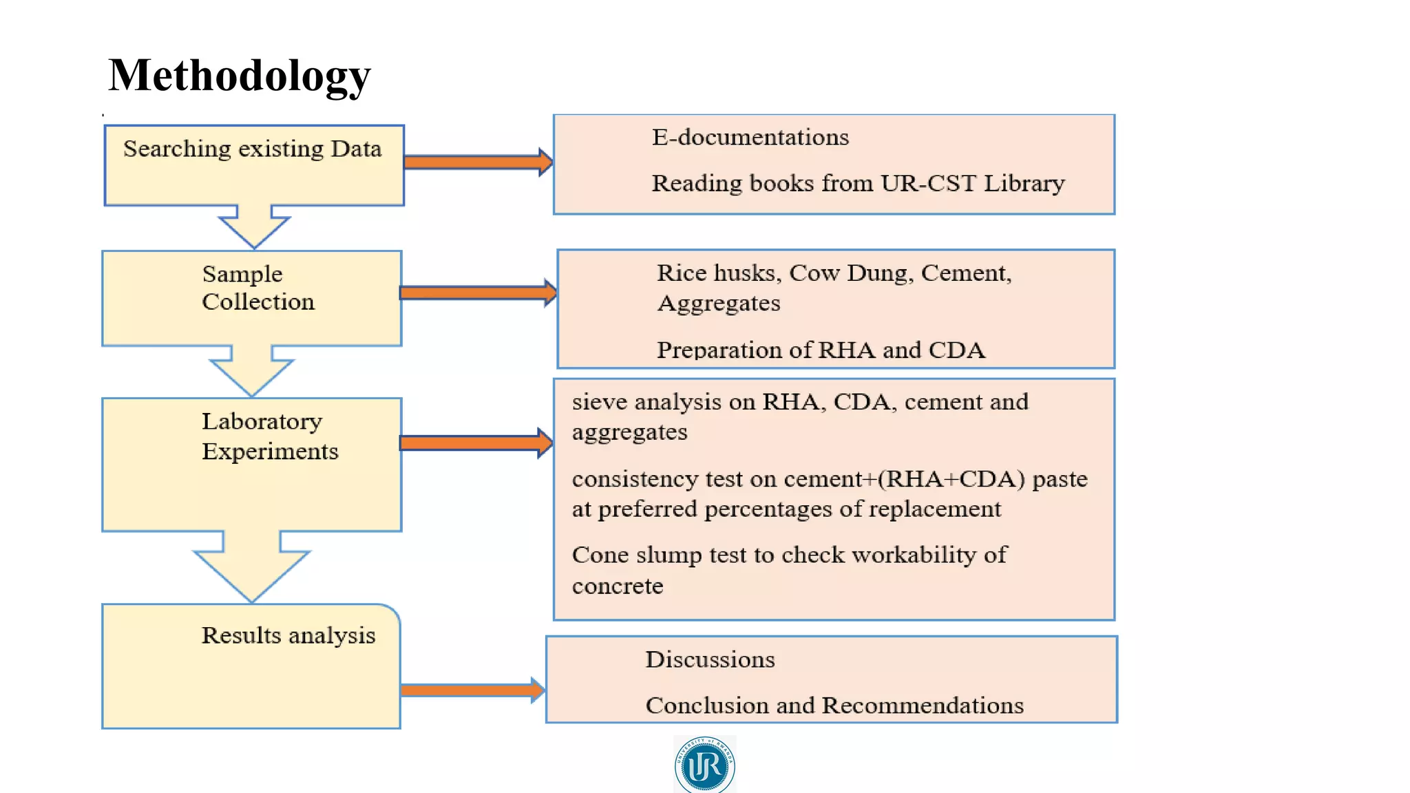 An Experimental Study on Use of Cow Dung Ash and Rice Husk ASH as ...