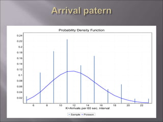 Probability Density Function
Sample Poisson
K=Arrivals per 60 sec. interval
22
20
18
16
14
12
10
8
6
0.24
0.22
0.2
0.18
0.16
0.14
0.12
0.1
0.08
0.06
0.04
0.02
 