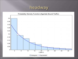 Probability Density Function (Agartala Bound Traffic)
Histogram Exponential
t (sec.)
36
32
28
24
20
16
12
8
4
f(t)
0.4
0.36
0.32
0.28
0.24
0.2
0.16
0.12
0.08
0.04
0
 