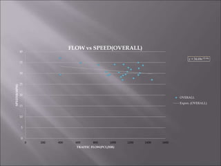 y = 34.69e-1E-04x
0
5
10
15
20
25
30
35
40
0 200 400 600 800 1000 1200 1400 1600
SPEED(KMPH)
TRAFFIC FLOW(PCU/HR)
FLOW vs SPEED(OVERALL)
OVERALL
Expon. (OVERALL)
 