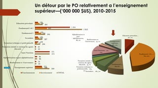 Un détour par le PO relativement a l’enseignement
supérieur—(‘000 000 $US), 2010-2015
120
1 354
144
120
128
43
571
86
54
273
180
469
250
167
77
288
301
1 823
394
287
204
43
571
86
54
560
Education préscolaire
Fondamental 1 & 2
Fondamental 3
Secondaire
Formation technique et professionnelle
Formation initiale et continue des agents
éducatifs
Santé Nutrition
Alphabétisation et post-alphabétisation
Renforcement et Gouvernance
Enseignement supérieur
Fonctionnement Investissement TOTAL
Education préscolaire ,
301, 7%
Fondamental 1 & 2 , 1
823, 42%
Fondamental 3 ,
394, 9%
Secondaire , 287, 7%
Formation technique et
professionnelle, 204,
5%
Formation initiale et
continue des agents
éducatifs, 43, 1%
Santé Nutrition, 571,
13%
Alphabétisation et
post-
alphabétisation,
86, 2% Renforcement et
Gouvernance, 54, 1% Enseignement
supérieur,
560, 13%
 