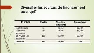 Diversifier les sources de financement
pour qui?
IES d’Haïti Effectifs Nbre total
d’étudiants
Pourcentages
IES Publiques 13 35,453 35,50%
IES Privées
reconnues
59 39,404 39,46%
IES Privees non
reconnues
115 25,000 25,04%
Ensemble 187 99,857 100%
 