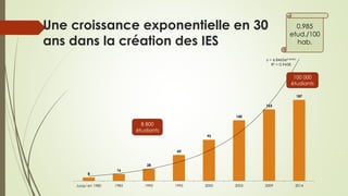 Une croissance exponentielle en 30
ans dans la création des IES
8
16
28
60
95
140
165
187
y = 6.8465e0.4645x
R² = 0.9458
Jusqu’en 1980 1985 1990 1995 2000 2005 2009 2014
100 000
étudiants
8 800
étudiants
0.985
etud./100
hab.
 