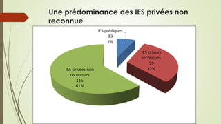 Une prédominance des IES privées non
reconnue
 