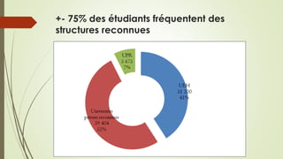 +- 75% des étudiants fréquentent des
structures reconnues
 