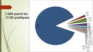 L’UEH parmi les
13 IES publiques
 