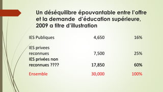 Un déséquilibre épouvantable entre l’offre
et la demande d’éducation supérieure,
2009 a titre d’illustration
IES Publiques 4,650 16%
IES privees
reconnues 7,500 25%
IES privées non
reconnues ???? 17,850 60%
Ensemble 30,000 100%
 