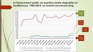 Le financement public en question (entre stagnation et
insuffisance), 1985-2014: Le chemin est encore long
Moy.=
15%
Moy.=
0.20%
Moy=
1.67%
Moy.=
1.36%
 