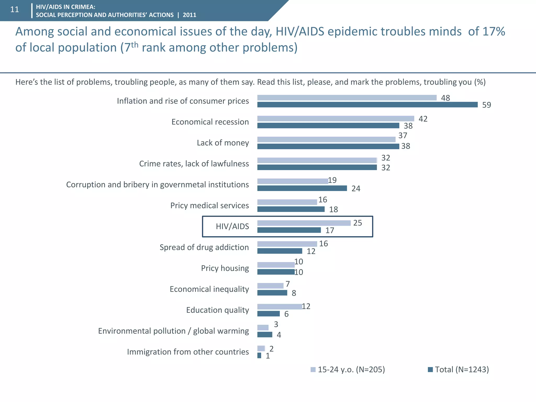 HIV/AIDS IN CRIMEA: SOCIAL PERCEPTION AND AUTHORITIES’ ACTIONS | 2011 
11 
Among social and economical issues of the day, HIV/AIDS epidemic troubles minds of 17% of local population (7th rank among other problems) 
1 
4 
6 
8 
10 
12 
17 
18 
24 
32 
38 
38 
59 
2 
3 
12 
7 
10 
16 
25 
16 
19 
32 
37 
42 
48 
Immigration from other countries 
Environmental pollution / global warming 
Education quality 
Economical inequality 
Pricy housing 
Spread of drug addiction 
HIV/AIDS 
Pricy medical services 
Corruption and bribery in governmetal institutions 
Crime rates, lack of lawfulness 
Lack of money 
Economical recession 
Inflation and rise of consumer prices 
15-24 y.o. (N=205) 
Total (N=1243) 
Here’s the list of problems, troubling people, as many of them say. Read this list, please, and mark the problems, troubling you (%)  