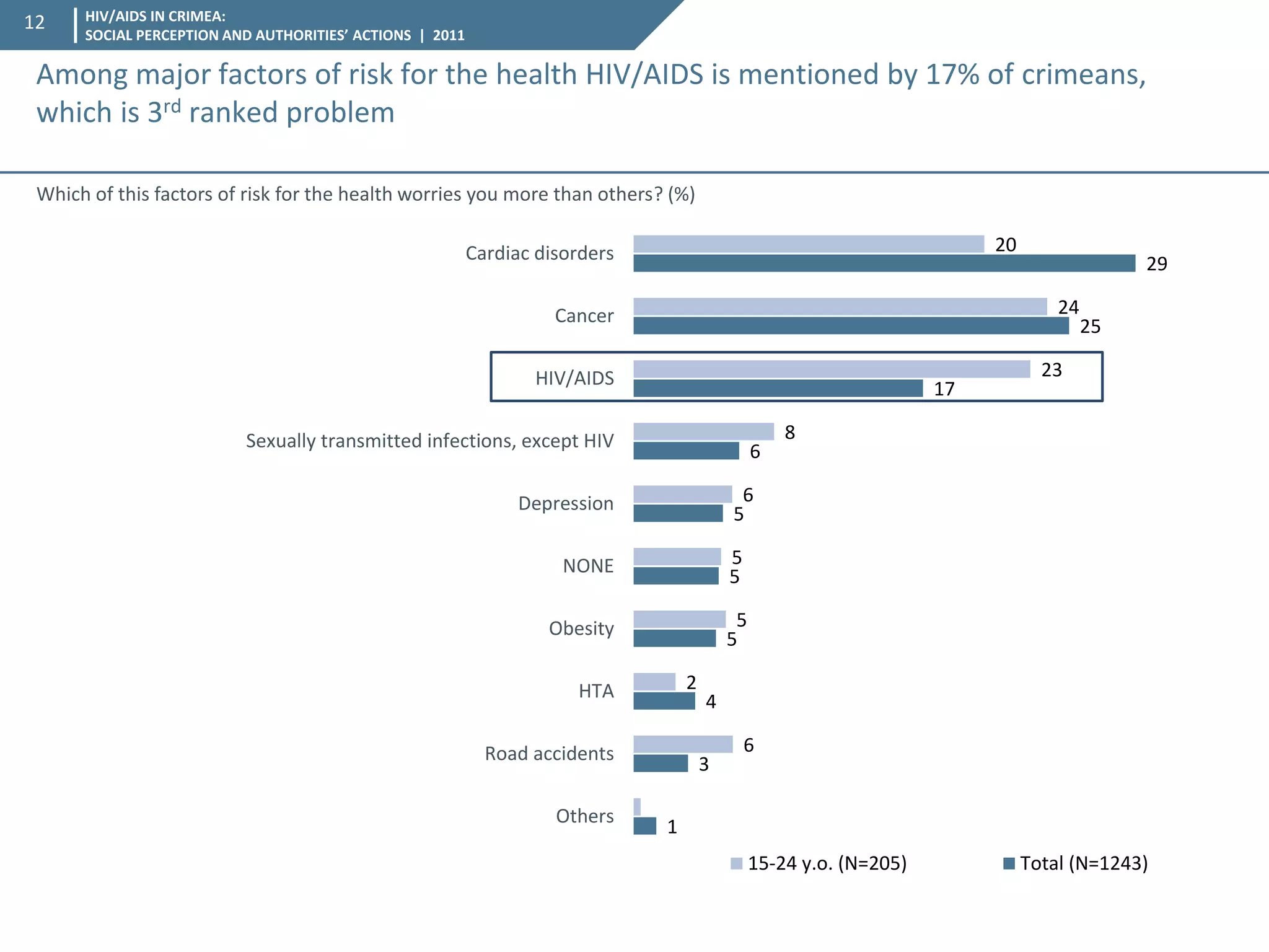 HIV/AIDS IN CRIMEA: SOCIAL PERCEPTION AND AUTHORITIES’ ACTIONS | 2011 
12 
1 
3 
4 
5 
5 
5 
6 
17 
25 
29 
6 
2 
5 
5 
6 
8 
23 
24 
20 
Others 
Road accidents 
HTA 
Obesity 
NONE 
Depression 
Sexually transmitted infections, except HIV 
HIV/AIDS 
Cancer 
Cardiac disorders 
15-24 y.o. (N=205) 
Total (N=1243) 
Which of this factors of risk for the health worries you more than others? (%) 
Among major factors of risk for the health HIV/AIDS is mentioned by 17% of crimeans, which is 3rd ranked problem  