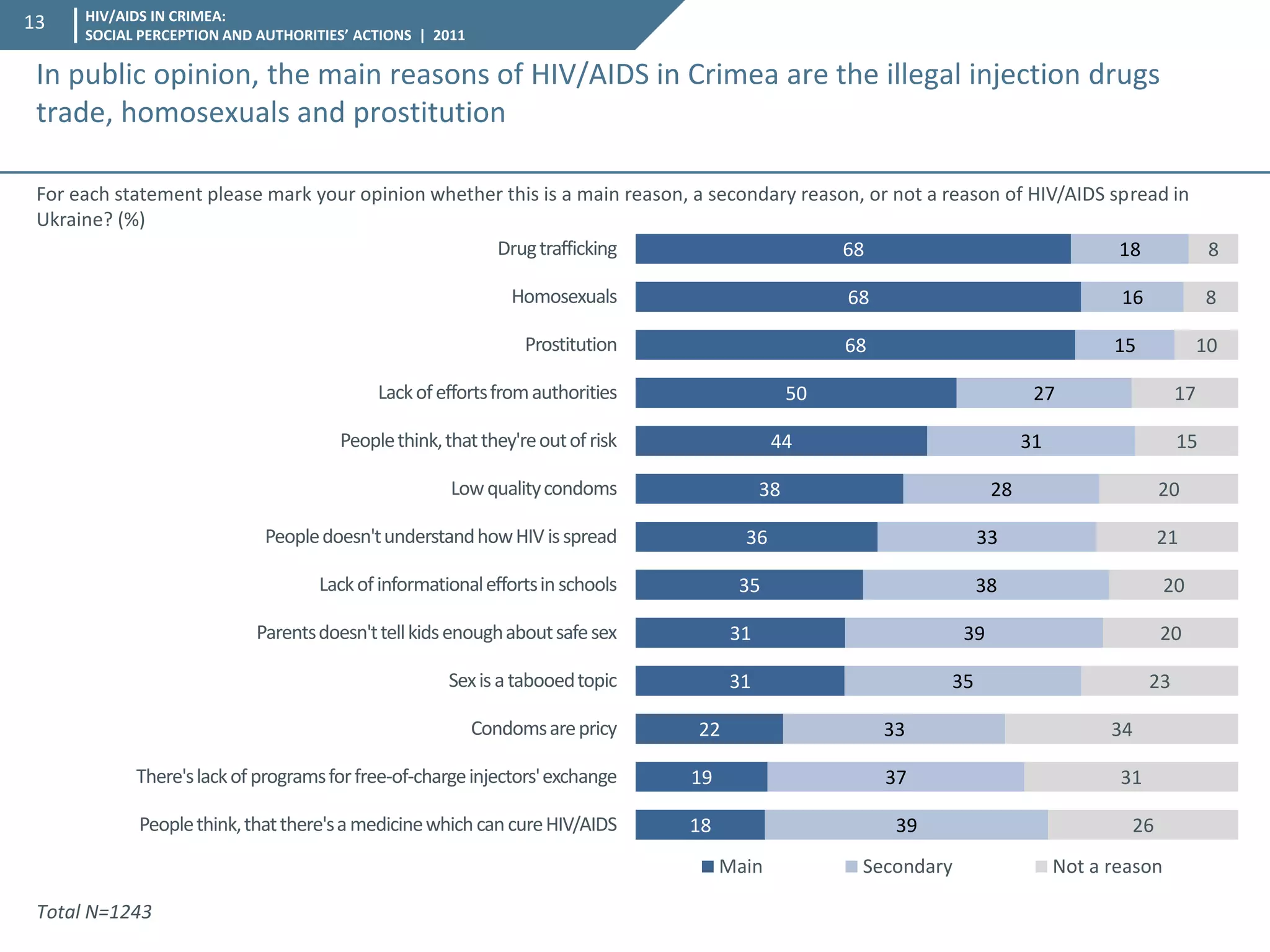 HIV/AIDS IN CRIMEA: SOCIAL PERCEPTION AND AUTHORITIES’ ACTIONS | 2011 
13 
For each statement please mark your opinion whether this is a main reason, a secondary reason, or not a reason of HIV/AIDS spread in Ukraine? (%) 
18 
19 
22 
31 
31 
35 
36 
38 
44 
50 
68 
68 
68 
39 
37 
33 
35 
39 
38 
33 
28 
31 
27 
15 
16 
18 
26 
31 
34 
23 
20 
20 
21 
20 
15 
17 
10 
8 
8 
People think, that there's a medicine which can cure HIV/AIDS 
There's lack of programs for free-of-charge injectors' exchange 
Condoms are pricy 
Sex is a tabooed topic 
Parents doesn't tell kids enough about safe sex 
Lack of informational efforts in schools 
People doesn't understand how HIV is spread 
Low quality condoms 
People think, that they're out of risk 
Lack of efforts from authorities 
Prostitution 
Homosexuals 
Drug trafficking 
Main 
Secondary 
Not a reason 
Total N=1243 
In public opinion, the main reasons of HIV/AIDS in Crimea are the illegal injection drugs trade, homosexuals and prostitution  