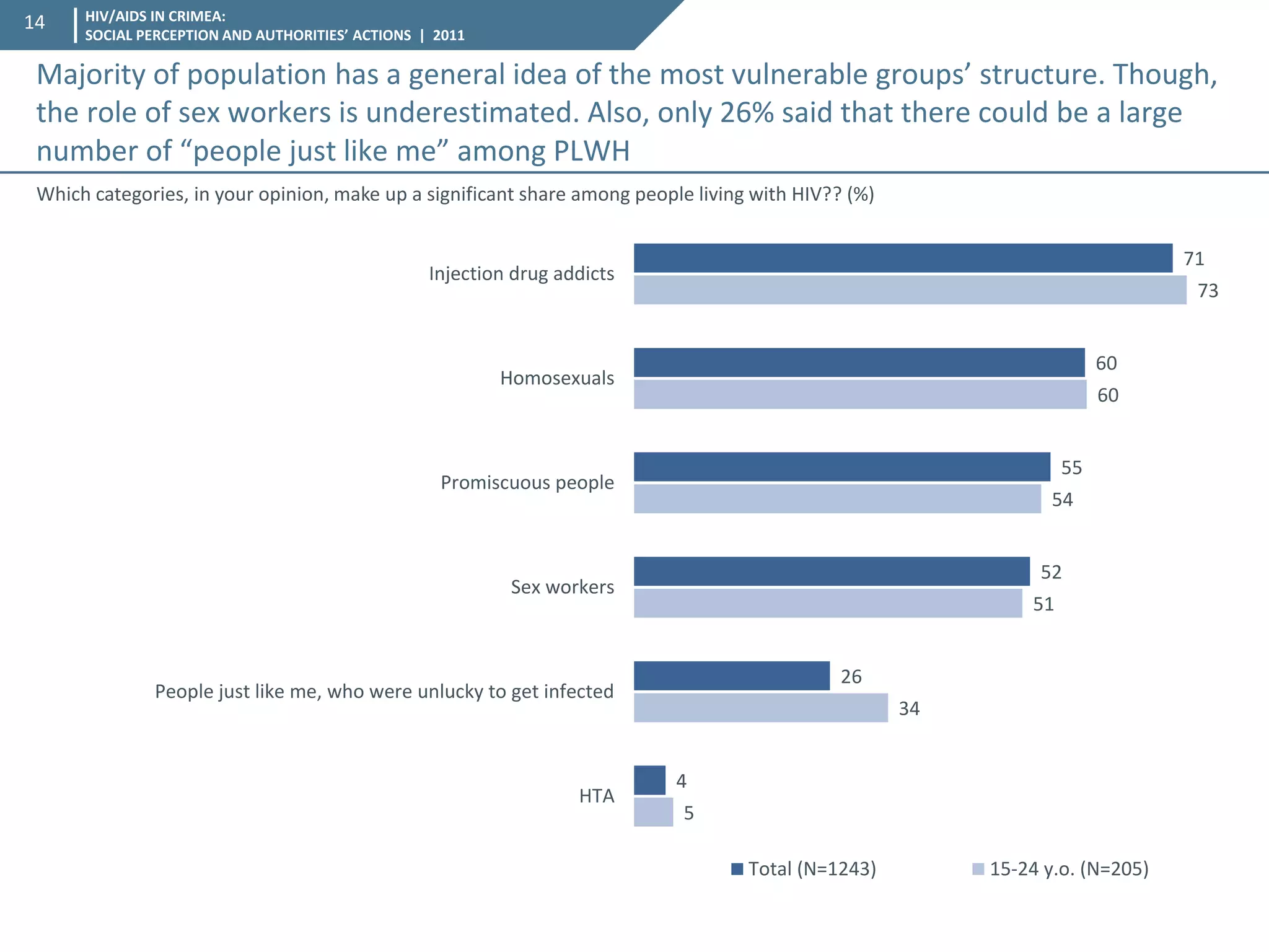 HIV/AIDS IN CRIMEA: SOCIAL PERCEPTION AND AUTHORITIES’ ACTIONS | 2011 
14 
Which categories, in your opinion, make up a significant share among people living with HIV?? (%) 
71 
60 
55 
52 
26 
4 
73 
60 
54 
51 
34 
5 
Injection drug addicts 
Homosexuals 
Promiscuous people 
Sex workers 
People just like me, who were unlucky to get infected 
HTA 
Total (N=1243) 
15-24 y.o. (N=205) 
Majority of population has a general idea of the most vulnerable groups’ structure. Though, the role of sex workers is underestimated. Also, only 26% said that there could be a large number of “people just like me” among PLWH  