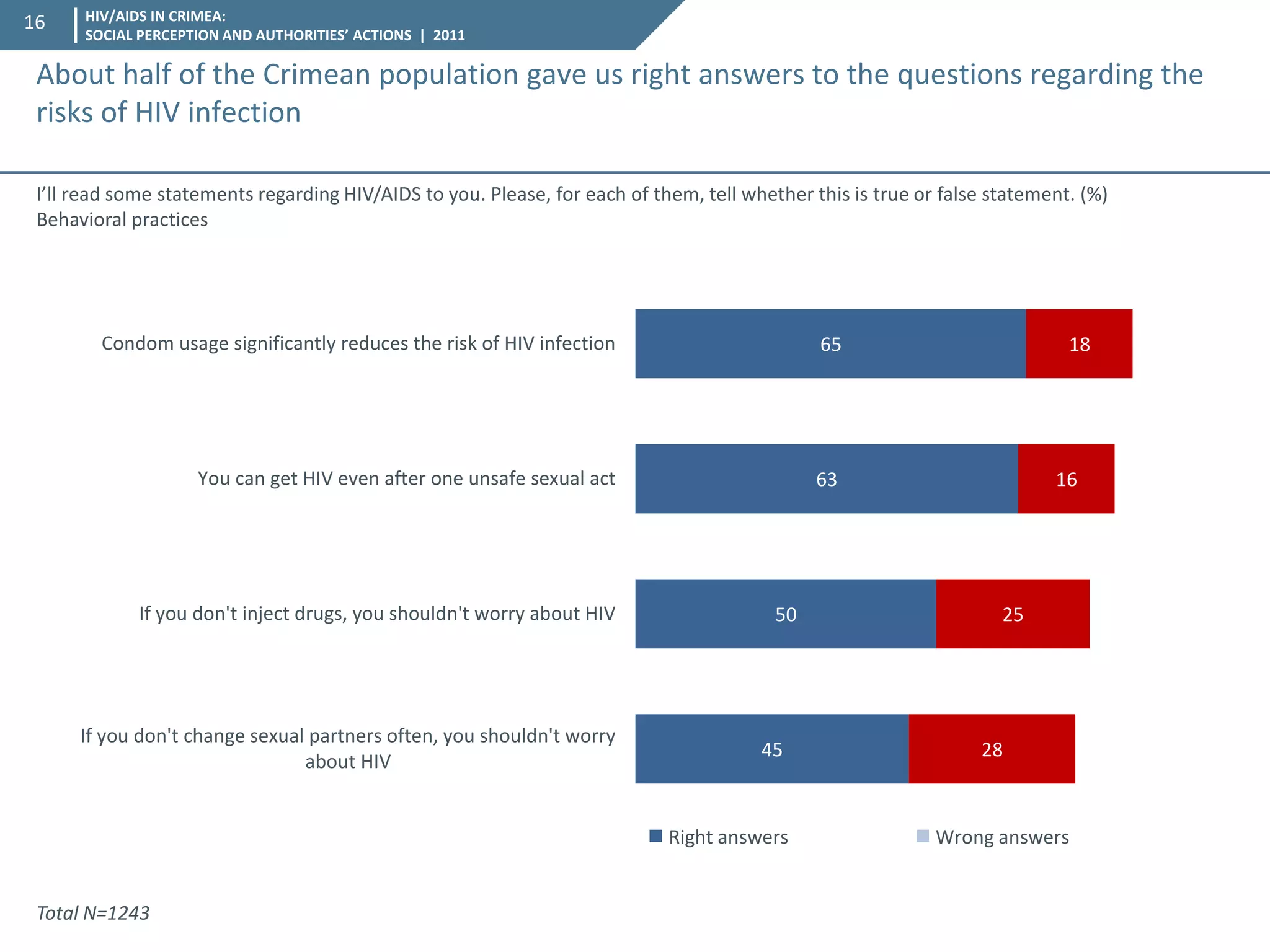 HIV/AIDS IN CRIMEA: SOCIAL PERCEPTION AND AUTHORITIES’ ACTIONS | 2011 
16 
45 
50 
63 
65 
28 
25 
16 
18 
If you don't change sexual partners often, you shouldn't worry 
about HIV 
If you don't inject drugs, you shouldn't worry about HIV 
You can get HIV even after one unsafe sexual act 
Condom usage significantly reduces the risk of HIV infection 
 Right answers  Wrong answers 
I’ll read some statements regarding HIV/AIDS to you. Please, for each of them, tell whether this is true or false statement. (%) 
Behavioral practices 
About half of the Crimean population gave us right answers to the questions regarding the risks of HIV infection 
Total N=1243  