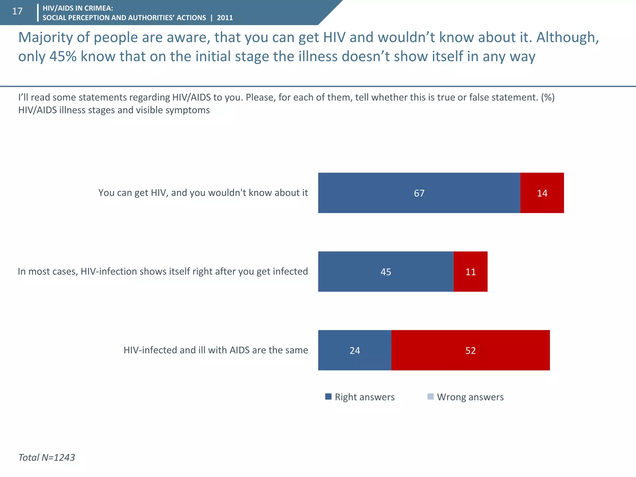 HIV/AIDS IN CRIMEA: SOCIAL PERCEPTION AND AUTHORITIES’ ACTIONS | 2011 
17 
24 
45 
67 
52 
11 
14 
HIV-infected and ill with AIDS are the same 
In most cases, HIV-infection shows itself right after you get infected 
You can get HIV, and you wouldn't know about it 
 Right answers  Wrong answers 
I’ll read some statements regarding HIV/AIDS to you. Please, for each of them, tell whether this is true or false statement. (%) 
HIV/AIDS illness stages and visible symptoms 
Majority of people are aware, that you can get HIV and wouldn’t know about it. Although, only 45% know that on the initial stage the illness doesn’t show itself in any way 
Total N=1243  