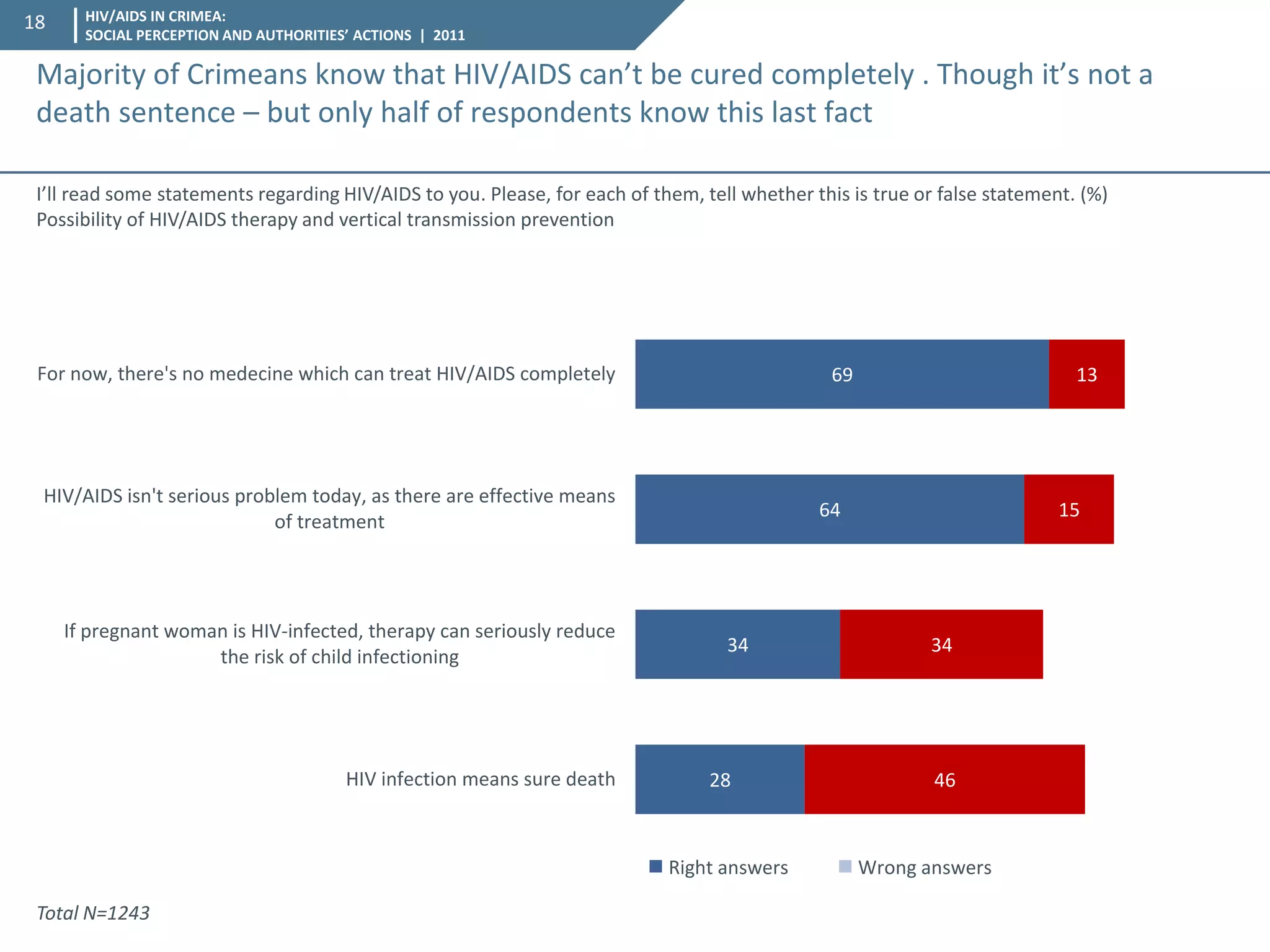 HIV/AIDS IN CRIMEA: SOCIAL PERCEPTION AND AUTHORITIES’ ACTIONS | 2011 
18 
28 
34 
64 
69 
46 
34 
15 
13 
HIV infection means sure death 
If pregnant woman is HIV-infected, therapy can seriously reduce 
the risk of child infectioning 
HIV/AIDS isn't serious problem today, as there are effective means 
of treatment 
For now, there's no medecine which can treat HIV/AIDS completely 
 Right answers  Wrong answers 
I’ll read some statements regarding HIV/AIDS to you. Please, for each of them, tell whether this is true or false statement. (%) 
Possibility of HIV/AIDS therapy and vertical transmission prevention 
Majority of Crimeans know that HIV/AIDS can’t be cured completely . Though it’s not a death sentence – but only half of respondents know this last fact 
Total N=1243  
