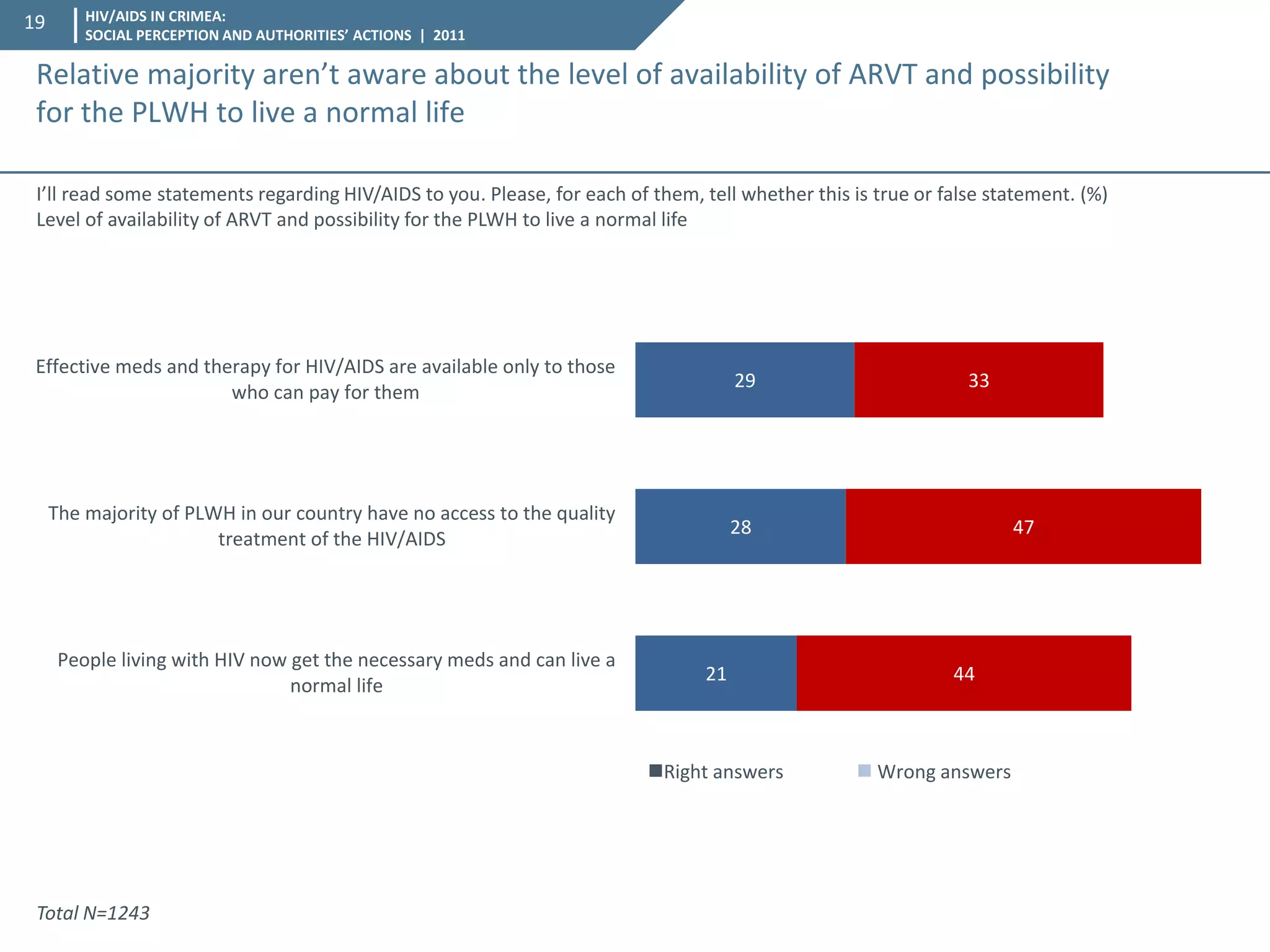 HIV/AIDS IN CRIMEA: SOCIAL PERCEPTION AND AUTHORITIES’ ACTIONS | 2011 
19 
21 
28 
29 
44 
47 
33 
People living with HIV now get the necessary meds and can live a 
normal life 
The majority of PLWH in our country have no access to the quality 
treatment of the HIV/AIDS 
Effective meds and therapy for HIV/AIDS are available only to those 
who can pay for them 
Right answers  Wrong answers 
I’ll read some statements regarding HIV/AIDS to you. Please, for each of them, tell whether this is true or false statement. (%) 
Level of availability of ARVT and possibility for the PLWH to live a normal life 
Relative majority aren’t aware about the level of availability of ARVT and possibility for the PLWH to live a normal life 
Total N=1243  