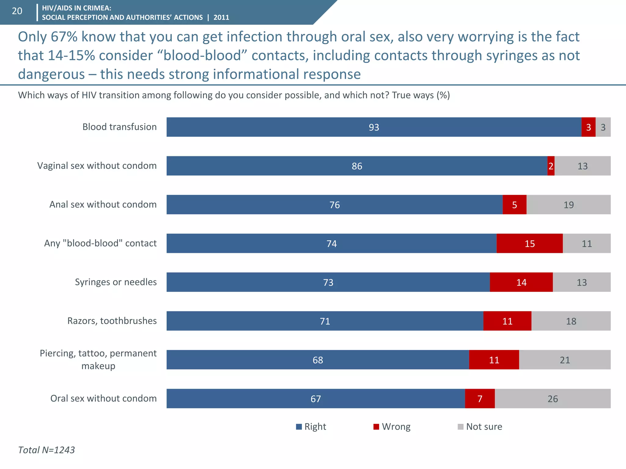 HIV/AIDS IN CRIMEA: SOCIAL PERCEPTION AND AUTHORITIES’ ACTIONS | 2011 
20 
67 
68 
71 
73 
74 
76 
86 
93 
7 
11 
11 
14 
15 
5 
2 
3 
26 
21 
18 
13 
11 
19 
13 
3 
Oral sex without condom 
Piercing, tattoo, permanent 
makeup 
Razors, toothbrushes 
Syringes or needles 
Any "blood-blood" contact 
Anal sex without condom 
Vaginal sex without condom 
Blood transfusion 
Right 
Wrong 
Not sure 
Total N=1243 
Which ways of HIV transition among following do you consider possible, and which not? True ways (%) 
Only 67% know that you can get infection through oral sex, also very worrying is the fact that 14-15% consider “blood-blood” contacts, including contacts through syringes as not dangerous – this needs strong informational response  