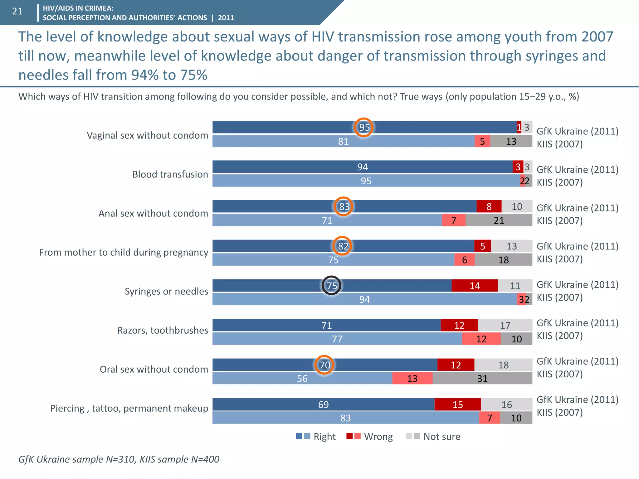 HIV/AIDS IN CRIMEA: SOCIAL PERCEPTION AND AUTHORITIES’ ACTIONS | 2011 
21 
The level of knowledge about sexual ways of HIV transmission rose among youth from 2007 till now, meanwhile level of knowledge about danger of transmission through syringes and needles fall from 94% to 75% 
81 
95 
71 
75 
94 
77 
56 
83 
5 
2 
7 
6 
3 
12 
13 
7 
13 
2 
21 
18 
2 
10 
31 
10 
GfK Ukraine (2011) 
KIIS (2007) 
GfK Ukraine (2011) 
KIIS (2007) 
GfK Ukraine (2011) 
KIIS (2007) 
GfK Ukraine (2011) 
KIIS (2007) 
GfK Ukraine (2011) 
KIIS (2007) 
GfK Ukraine (2011) 
KIIS (2007) 
GfK Ukraine (2011) 
KIIS (2007) 
GfK Ukraine (2011) 
KIIS (2007) 
Which ways of HIV transition among following do you consider possible, and which not? True ways (only population 15–29 y.o., %) 
GfK Ukraine sample N=310, KIIS sample N=400 
95 
94 
83 
82 
75 
71 
70 
69 
1 
3 
8 
5 
14 
12 
12 
15 
3 
3 
10 
13 
11 
17 
18 
16 
Vaginal sex without condom 
Blood transfusion 
Anal sex without condom 
From mother to child during pregnancy 
Syringes or needles 
Razors, toothbrushes 
Oral sex without condom 
Piercing , tattoo, permanent makeup 
 Right  Wrong  Not sure  