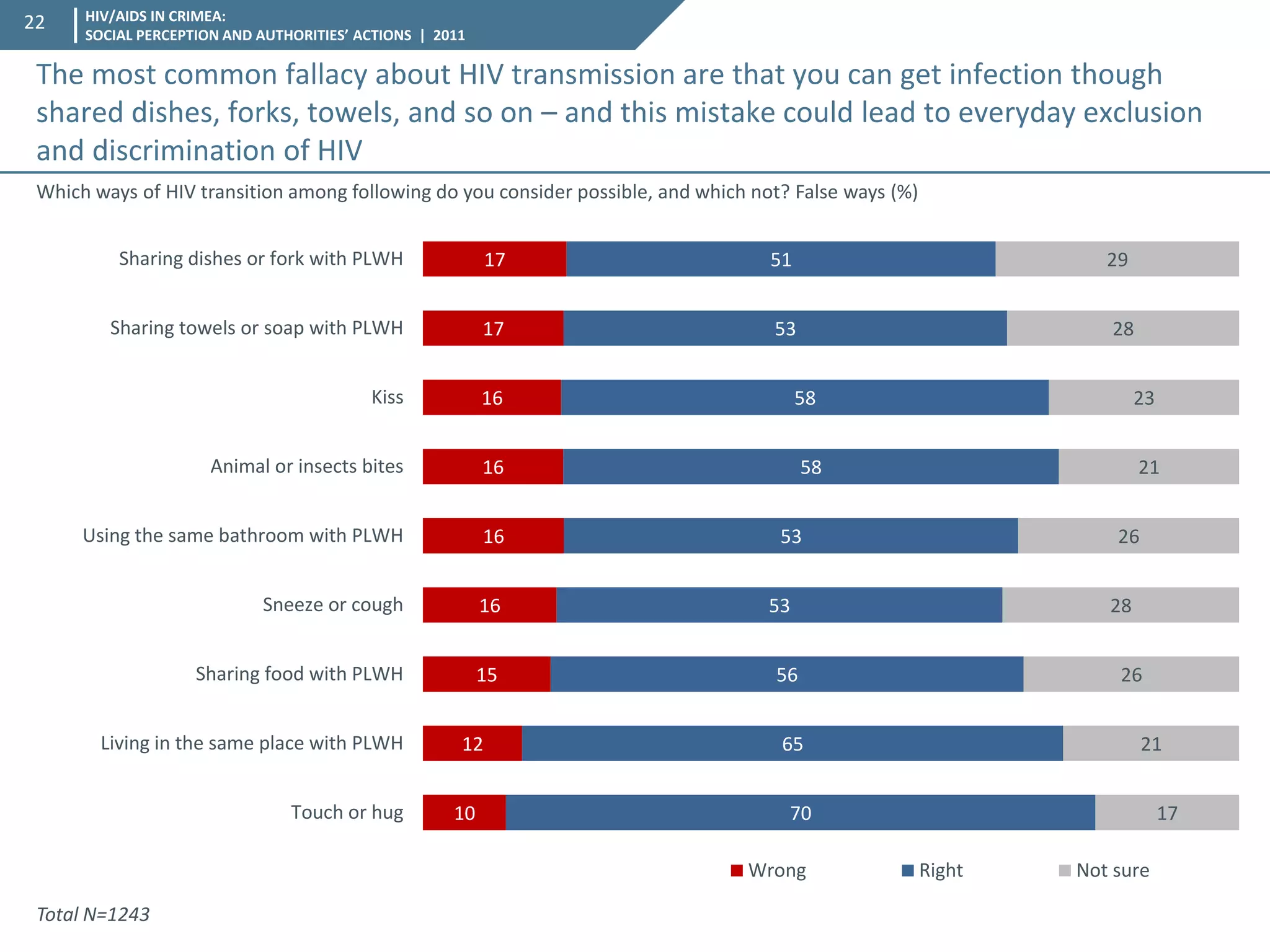 HIV/AIDS IN CRIMEA: SOCIAL PERCEPTION AND AUTHORITIES’ ACTIONS | 2011 
22 
10 
12 
15 
16 
16 
16 
16 
17 
17 
70 
65 
56 
53 
53 
58 
58 
53 
51 
17 
21 
26 
28 
26 
21 
23 
28 
29 
Touch or hug 
Living in the same place with PLWH 
Sharing food with PLWH 
Sneeze or cough 
Using the same bathroom with PLWH 
Animal or insects bites 
Kiss 
Sharing towels or soap with PLWH 
Sharing dishes or fork with PLWH 
Wrong 
Right 
Not sure 
Which ways of HIV transition among following do you consider possible, and which not? False ways (%) 
The most common fallacy about HIV transmission are that you can get infection though shared dishes, forks, towels, and so on – and this mistake could lead to everyday exclusion and discrimination of HIV 
Total N=1243  