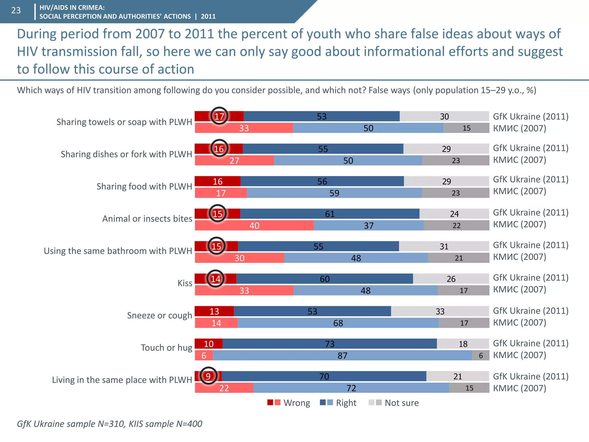 HIV/AIDS IN CRIMEA: SOCIAL PERCEPTION AND AUTHORITIES’ ACTIONS | 2011 
23 
During period from 2007 to 2011 the percent of youth who share false ideas about ways of HIV transmission fall, so here we can only say good about informational efforts and suggest to follow this course of action 
GfK Ukraine (2011) 
КМИС (2007) 
GfK Ukraine (2011) 
КМИС (2007) 
GfK Ukraine (2011) 
КМИС (2007) 
GfK Ukraine (2011) 
КМИС (2007) 
GfK Ukraine (2011) 
КМИС (2007) 
GfK Ukraine (2011) 
КМИС (2007) 
GfK Ukraine (2011) 
КМИС (2007) 
GfK Ukraine (2011) 
КМИС (2007) 
GfK Ukraine (2011) 
КМИС (2007) 
Which ways of HIV transition among following do you consider possible, and which not? False ways (only population 15–29 y.o., %) 
17 
16 
16 
15 
15 
14 
13 
10 
9 
53 
55 
56 
61 
55 
60 
53 
73 
70 
30 
29 
29 
24 
31 
26 
33 
18 
21 
 Wrong  Right  Not sure 
Sharing towels or soap with PLWH 
Sharing dishes or fork with PLWH 
Sharing food with PLWH 
Animal or insects bites 
Using the same bathroom with PLWH 
Kiss 
Sneeze or cough 
Touch or hug 
Living in the same place with PLWH 
33 
27 
17 
40 
30 
33 
14 
6 
22 
50 
50 
59 
37 
48 
48 
68 
87 
72 
15 
23 
23 
22 
21 
17 
17 
6 
15 
GfK Ukraine sample N=310, KIIS sample N=400  