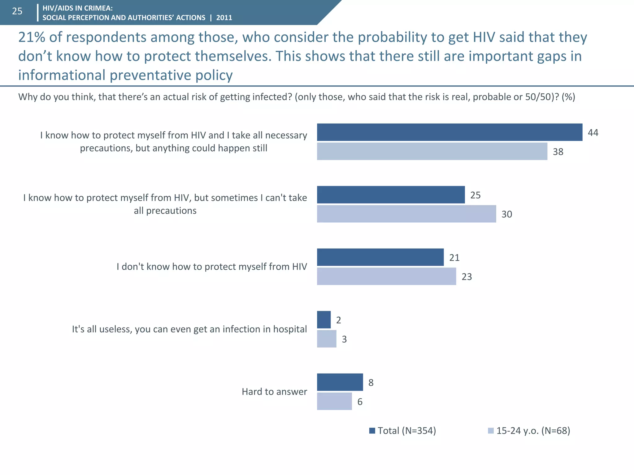 HIV/AIDS IN CRIMEA: SOCIAL PERCEPTION AND AUTHORITIES’ ACTIONS | 2011 
25 
Why do you think, that there’s an actual risk of getting infected? (only those, who said that the risk is real, probable or 50/50)? (%) 
44 
25 
21 
2 
8 
38 
30 
23 
3 
6 
I know how to protect myself from HIV and I take all necessary 
precautions, but anything could happen still 
I know how to protect myself from HIV, but sometimes I can't take 
all precautions 
I don't know how to protect myself from HIV 
It's all useless, you can even get an infection in hospital 
Hard to answer 
Total (N=354) 
15-24 y.o. (N=68) 
21% of respondents among those, who consider the probability to get HIV said that they don’t know how to protect themselves. This shows that there still are important gaps in informational preventative policy  