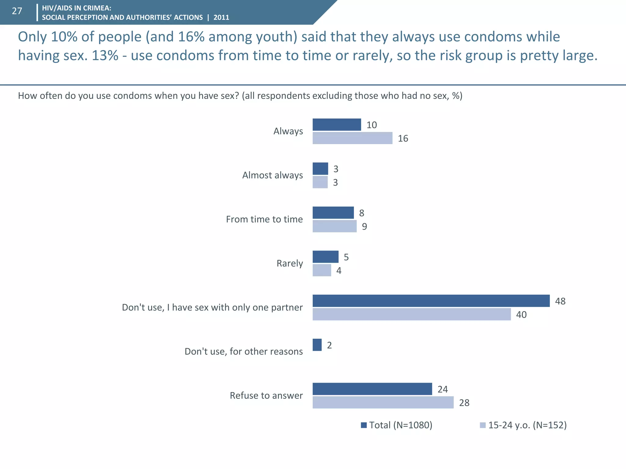 HIV/AIDS IN CRIMEA: SOCIAL PERCEPTION AND AUTHORITIES’ ACTIONS | 2011 
27 
How often do you use condoms when you have sex? (all respondents excluding those who had no sex, %) 
10 
3 
8 
5 
48 
2 
24 
16 
3 
9 
4 
40 
28 
Always 
Almost always 
From time to time 
Rarely 
Don't use, I have sex with only one partner 
Don't use, for other reasons 
Refuse to answer 
Total (N=1080) 
15-24 y.o. (N=152) 
Only 10% of people (and 16% among youth) said that they always use condoms while having sex. 13% - use condoms from time to time or rarely, so the risk group is pretty large.  
