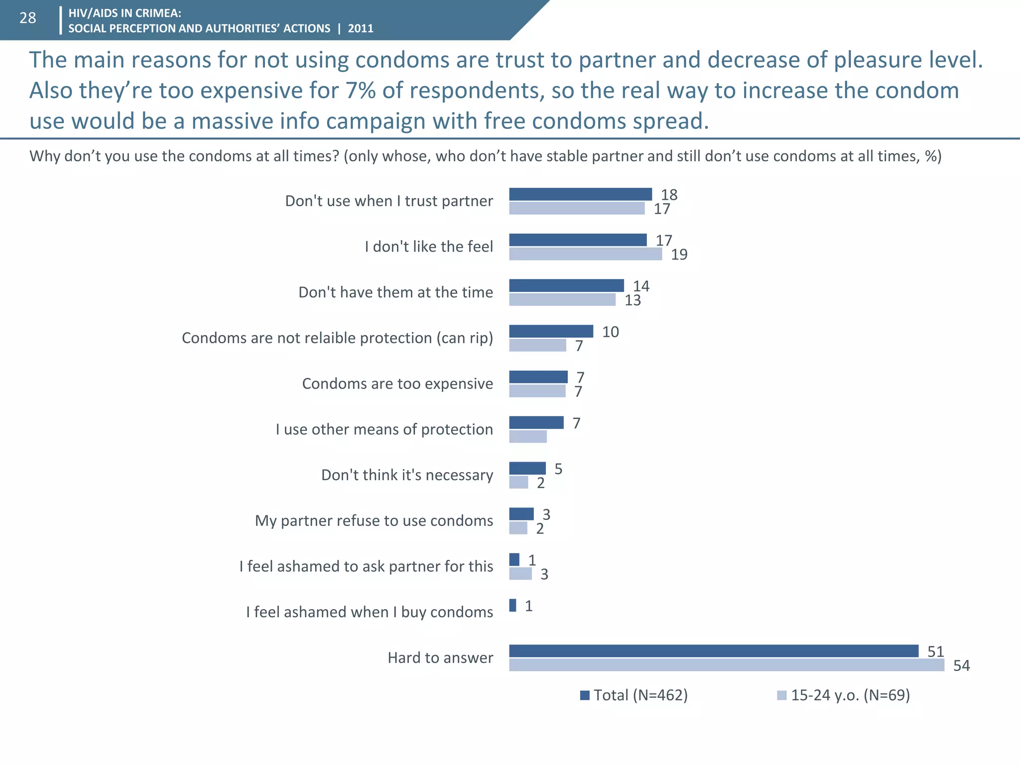 HIV/AIDS IN CRIMEA: SOCIAL PERCEPTION AND AUTHORITIES’ ACTIONS | 2011 
28 
Why don’t you use the condoms at all times? (only whose, who don’t have stable partner and still don’t use condoms at all times, %) 
18 
17 
14 
10 
7 
7 
5 
3 
1 
1 
51 
17 
19 
13 
7 
7 
2 
2 
3 
54 
Don't use when I trust partner 
I don't like the feel 
Don't have them at the time 
Condoms are not relaible protection (can rip) 
Condoms are too expensive 
I use other means of protection 
Don't think it's necessary 
My partner refuse to use condoms 
I feel ashamed to ask partner for this 
I feel ashamed when I buy condoms 
Hard to answer 
Total (N=462) 
15-24 y.o. (N=69) 
The main reasons for not using condoms are trust to partner and decrease of pleasure level. Also they’re too expensive for 7% of respondents, so the real way to increase the condom use would be a massive info campaign with free condoms spread.  