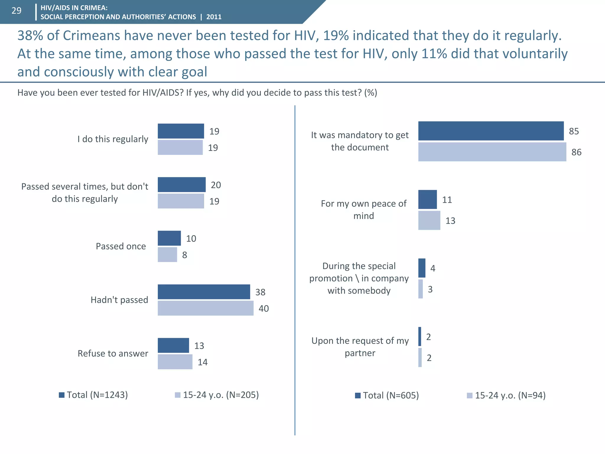HIV/AIDS IN CRIMEA: SOCIAL PERCEPTION AND AUTHORITIES’ ACTIONS | 2011 
29 
Have you been ever tested for HIV/AIDS? If yes, why did you decide to pass this test? (%) 
19 
20 
10 
38 
13 
19 
19 
8 
40 
14 
I do this regularly 
Passed several times, but don't 
do this regularly 
Passed once 
Hadn't passed 
Refuse to answer 
Total (N=1243) 
15-24 y.o. (N=205) 
38% of Crimeans have never been tested for HIV, 19% indicated that they do it regularly. At the same time, among those who passed the test for HIV, only 11% did that voluntarily and consciously with clear goal 
85 
11 
4 
2 
86 
13 
3 
2 
It was mandatory to get 
the document 
For my own peace of 
mind 
During the special 
promotion  in company 
with somebody 
Upon the request of my 
partner 
Total (N=605) 
15-24 y.o. (N=94)  