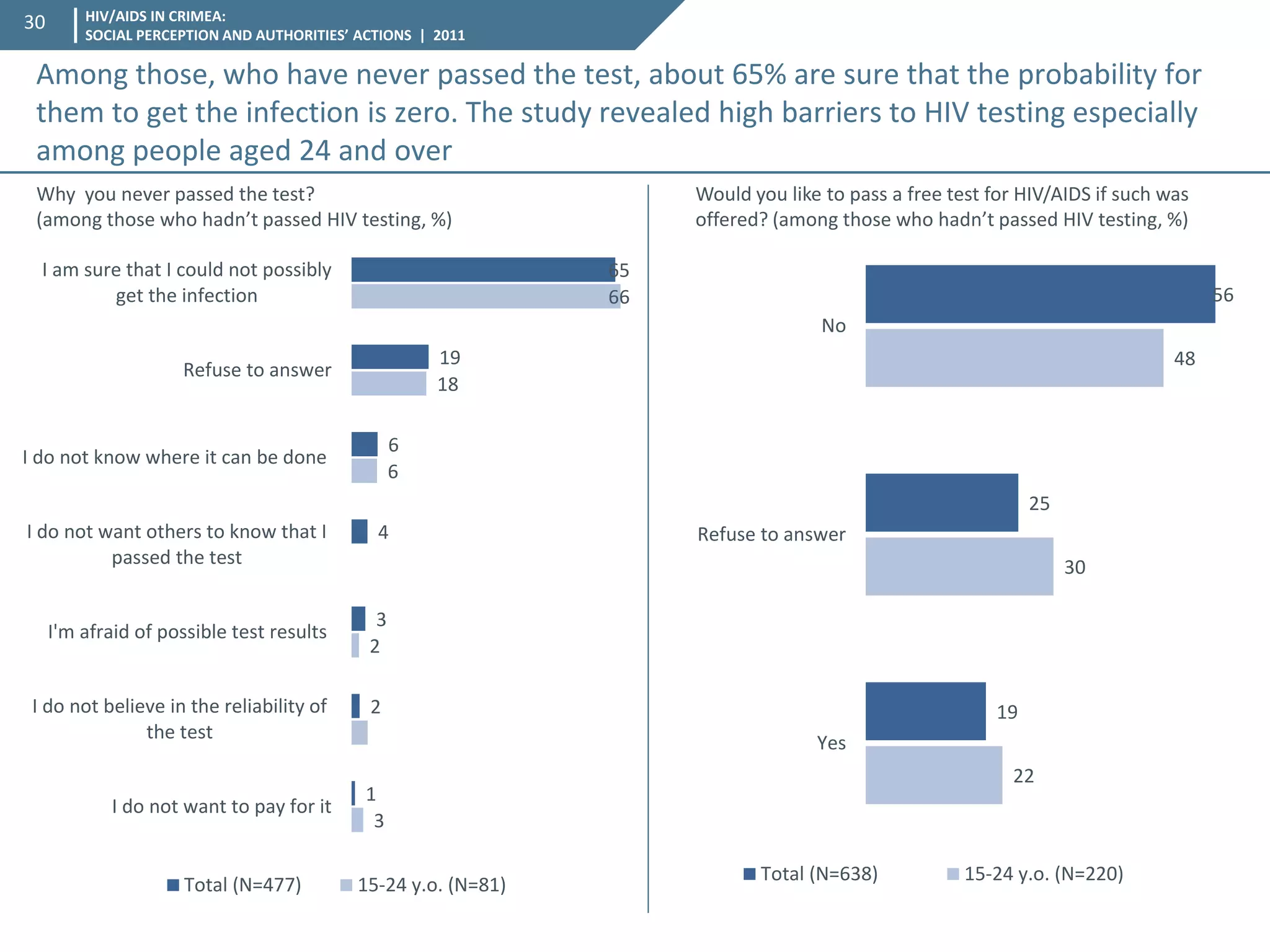 HIV/AIDS IN CRIMEA: SOCIAL PERCEPTION AND AUTHORITIES’ ACTIONS | 2011 
30 
Why you never passed the test? (among those who hadn’t passed HIV testing, %) 
65 
19 
6 
4 
3 
2 
1 
66 
18 
6 
2 
3 
I am sure that I could not possibly 
get the infection 
Refuse to answer 
I do not know where it can be done 
I do not want others to know that I 
passed the test 
I'm afraid of possible test results 
I do not believe in the reliability of 
the test 
I do not want to pay for it 
Total (N=477) 
15-24 y.o. (N=81) 
Would you like to pass a free test for HIV/AIDS if such was offered? (among those who hadn’t passed HIV testing, %) 
56 
25 
19 
48 
30 
22 
No 
Refuse to answer 
Yes 
Total (N=638) 
15-24 y.o. (N=220) 
Among those, who have never passed the test, about 65% are sure that the probability for them to get the infection is zero. The study revealed high barriers to HIV testing especially among people aged 24 and over  