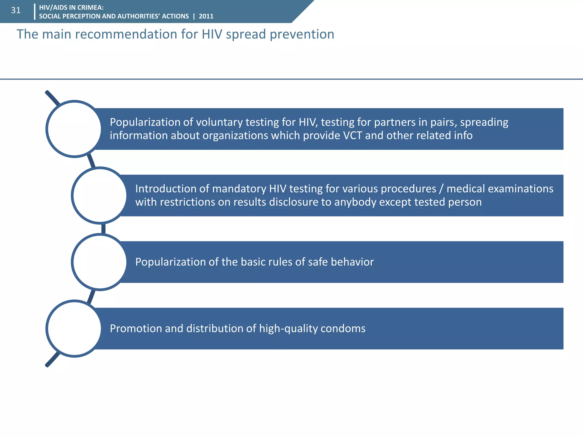 HIV/AIDS IN CRIMEA: SOCIAL PERCEPTION AND AUTHORITIES’ ACTIONS | 2011 
31 
The main recommendation for HIV spread prevention 
Popularization of voluntary testing for HIV, testing for partners in pairs, spreading information about organizations which provide VCT and other related info 
Introduction of mandatory HIV testing for various procedures / medical examinations with restrictions on results disclosure to anybody except tested person 
Popularization of the basic rules of safe behavior 
Promotion and distribution of high-quality condoms  