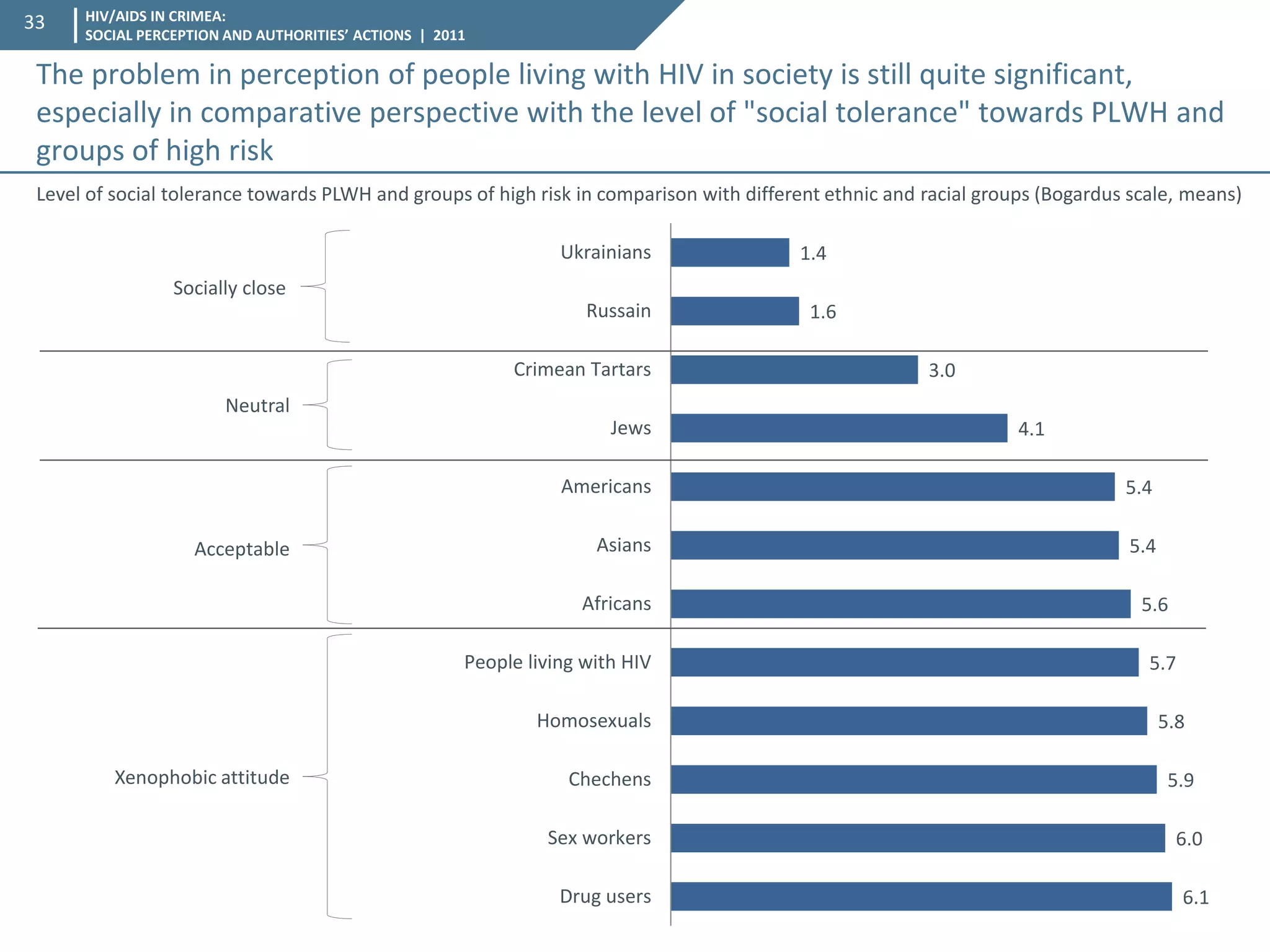 HIV/AIDS IN CRIMEA: SOCIAL PERCEPTION AND AUTHORITIES’ ACTIONS | 2011 
33 
Level of social tolerance towards PLWH and groups of high risk in comparison with different ethnic and racial groups (Bogardus scale, means) 
1.4 
1.6 
3.0 
4.1 
5.4 
5.4 
5.6 
5.7 
5.8 
5.9 
6.0 
6.1 
Ukrainians 
Russain 
Crimean Tartars 
Jews 
Americans 
Asians 
Africans 
People living with HIV 
Homosexuals 
Chechens 
Sex workers 
Drug users 
Socially close 
Neutral 
Acceptable 
Xenophobic attitude 
The problem in perception of people living with HIV in society is still quite significant, especially in comparative perspective with the level of "social tolerance" towards PLWH and groups of high risk  