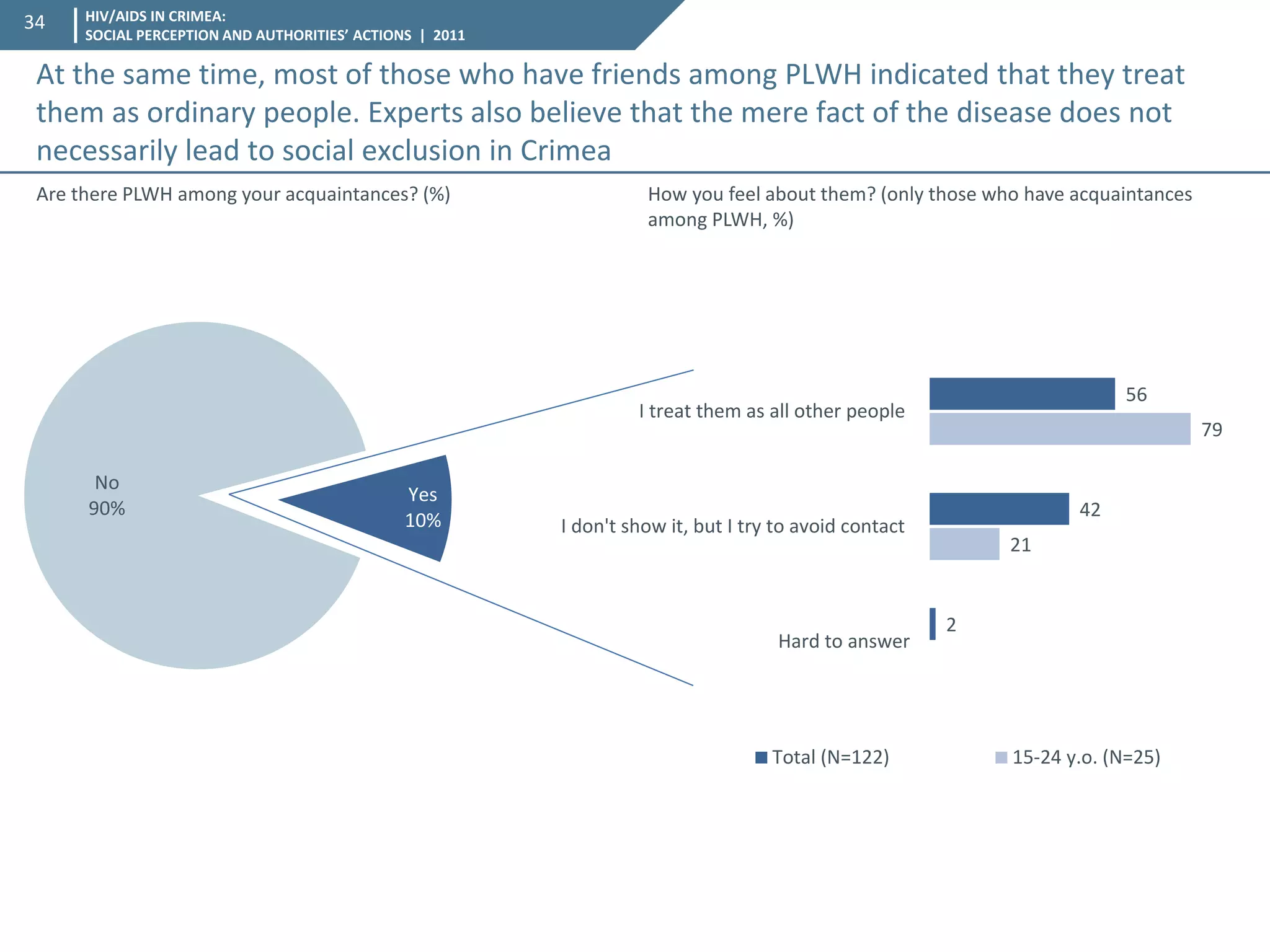 HIV/AIDS IN CRIMEA: SOCIAL PERCEPTION AND AUTHORITIES’ ACTIONS | 2011 
34 
Are there PLWH among your acquaintances? (%) 
Yes 10% 
No 90% 
56 
42 
2 
79 
21 
I treat them as all other people 
I don't show it, but I try to avoid contact 
Hard to answer 
Total (N=122) 
15-24 y.o. (N=25) 
How you feel about them? (only those who have acquaintances among PLWH, %) 
At the same time, most of those who have friends among PLWH indicated that they treat them as ordinary people. Experts also believe that the mere fact of the disease does not necessarily lead to social exclusion in Crimea  