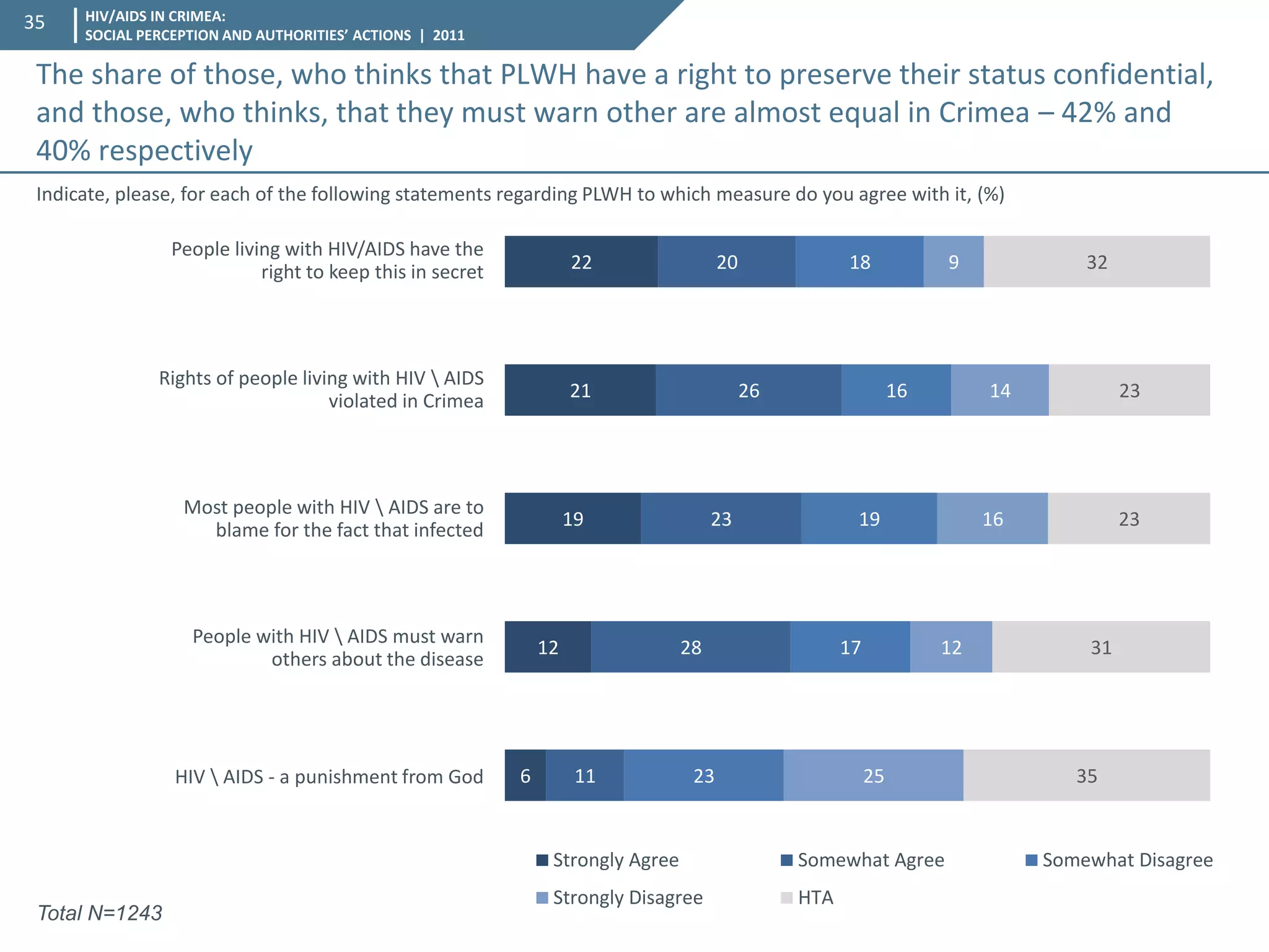 HIV/AIDS IN CRIMEA: SOCIAL PERCEPTION AND AUTHORITIES’ ACTIONS | 2011 
35 
22 
21 
19 
12 
6 
20 
26 
23 
28 
11 
18 
16 
19 
17 
23 
9 
14 
16 
12 
25 
32 
23 
23 
31 
35 
Strongly Agree 
Somewhat Agree 
Somewhat Disagree 
Strongly Disagree 
HTA 
Total N=1243 
The share of those, who thinks that PLWH have a right to preserve their status confidential, and those, who thinks, that they must warn other are almost equal in Crimea – 42% and 40% respectively 
Indicate, please, for each of the following statements regarding PLWH to which measure do you agree with it, (%) 
People living with HIV/AIDS have the right to keep this in secret 
Rights of people living with HIV  AIDS violated in Crimea 
Most people with HIV  AIDS are to blame for the fact that infected 
People with HIV  AIDS must warn others about the disease 
HIV  AIDS - a punishment from God  