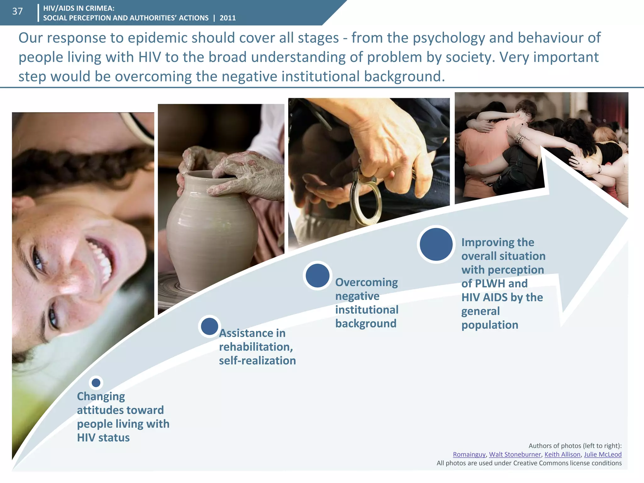 HIV/AIDS IN CRIMEA: SOCIAL PERCEPTION AND AUTHORITIES’ ACTIONS | 2011 
37 
Changing attitudes toward people living with HIV status 
Assistance in rehabilitation, self-realization 
Overcoming negative institutional background 
Improving the overall situation with perception of PLWH and HIV AIDS by the general population 
Authors of photos (left to right): 
Romainguy, Walt Stoneburner, Keith Allison, Julie McLeod 
All photos are used under Creative Commons license conditions 
Our response to epidemic should cover all stages - from the psychology and behaviour of people living with HIV to the broad understanding of problem by society. Very important step would be overcoming the negative institutional background.  