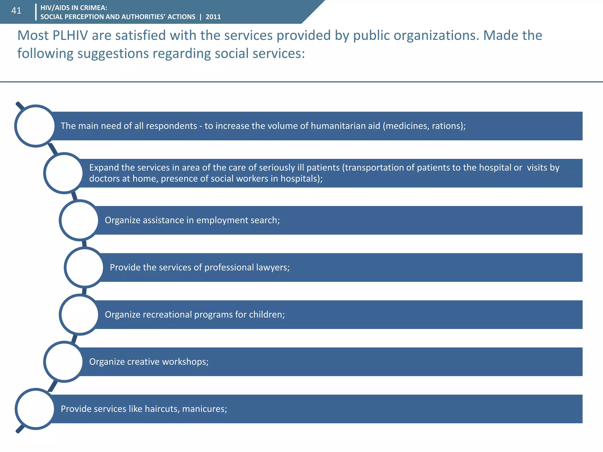 HIV/AIDS IN CRIMEA: SOCIAL PERCEPTION AND AUTHORITIES’ ACTIONS | 2011 
41 
Most PLHIV are satisfied with the services provided by public organizations. Made the following suggestions regarding social services: 
The main need of all respondents - to increase the volume of humanitarian aid (medicines, rations); 
Expand the services in area of the care of seriously ill patients (transportation of patients to the hospital or visits by doctors at home, presence of social workers in hospitals); 
Organize assistance in employment search; 
Provide the services of professional lawyers; 
Organize recreational programs for children; 
Organize creative workshops; 
Provide services like haircuts, manicures;  