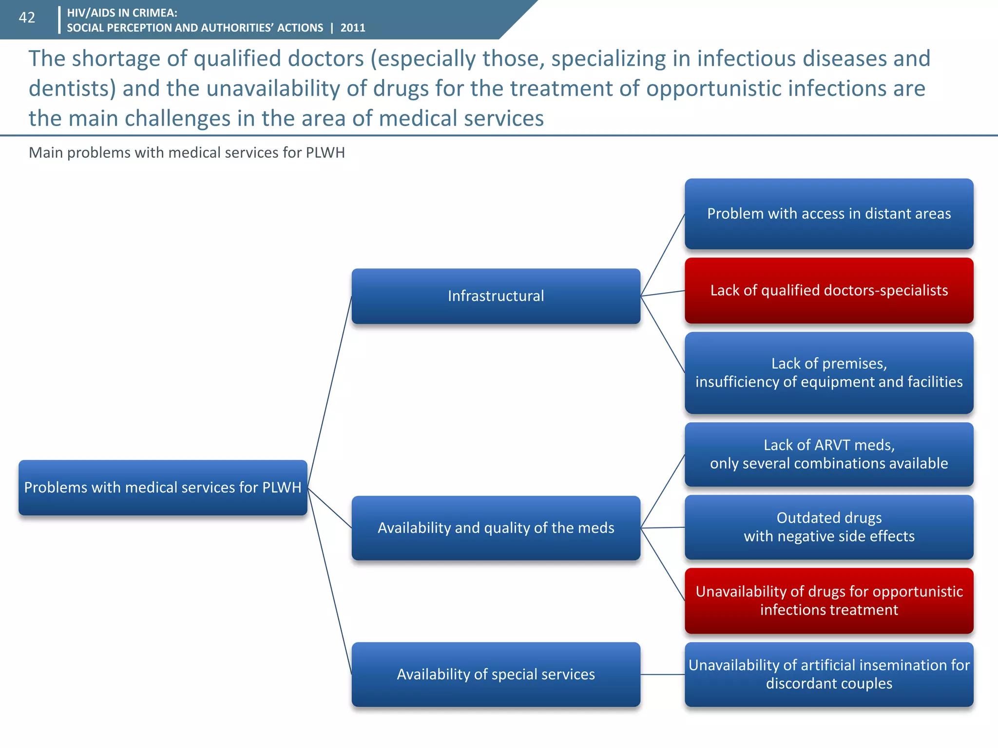 HIV/AIDS IN CRIMEA: SOCIAL PERCEPTION AND AUTHORITIES’ ACTIONS | 2011 
42 
The shortage of qualified doctors (especially those, specializing in infectious diseases and dentists) and the unavailability of drugs for the treatment of opportunistic infections are the main challenges in the area of medical services 
Problems with medical services for PLWH 
Infrastructural 
Problem with access in distant areas 
Lack of qualified doctors-specialists 
Lack of premises, insufficiency of equipment and facilities 
Availability and quality of the meds 
Lack of ARVT meds, only several combinations available 
Outdated drugs with negative side effects 
Unavailability of drugs for opportunistic infections treatment 
Availability of special services 
Unavailability of artificial insemination for discordant couples 
Main problems with medical services for PLWH  