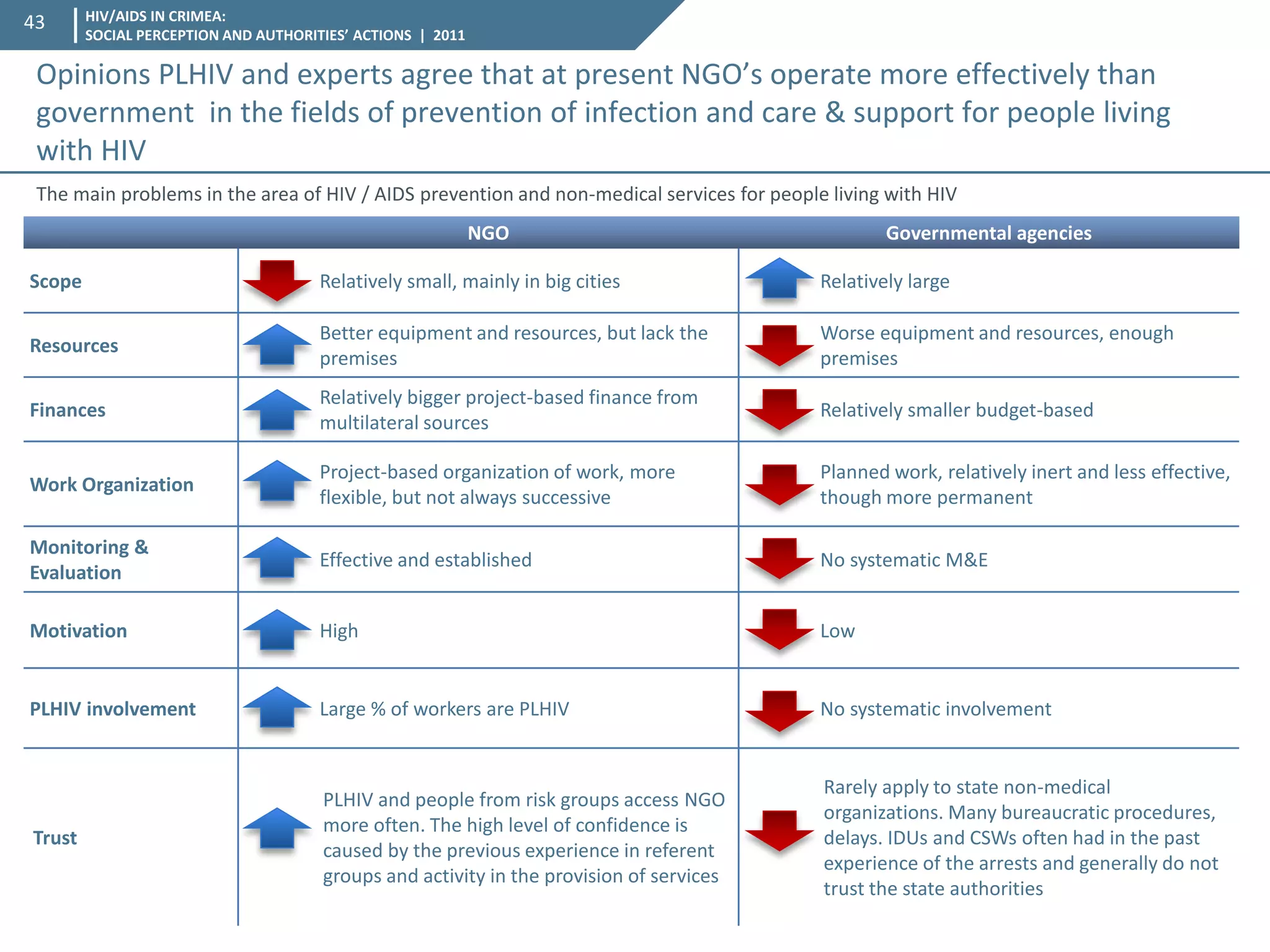 HIV/AIDS IN CRIMEA: SOCIAL PERCEPTION AND AUTHORITIES’ ACTIONS | 2011 
43 
Opinions PLHIV and experts agree that at present NGO’s operate more effectively than government in the fields of prevention of infection and care & support for people living with HIV 
The main problems in the area of HIV / AIDS prevention and non-medical services for people living with HIV 
NGO 
Governmental agencies 
Scope 
Relatively small, mainly in big cities 
Relatively large 
Resources 
Better equipment and resources, but lack the premises 
Worse equipment and resources, enough premises 
Finances 
Relatively bigger project-based finance from multilateral sources 
Relatively smaller budget-based 
Work Organization 
Project-based organization of work, more flexible, but not always successive 
Planned work, relatively inert and less effective, though more permanent 
Monitoring & Evaluation 
Effective and established 
No systematic M&E 
Motivation 
High 
Low 
PLHIV involvement 
Large % of workers are PLHIV 
No systematic involvement 
Trust 
PLHIV and people from risk groups access NGO more often. The high level of confidence is caused by the previous experience in referent groups and activity in the provision of services 
Rarely apply to state non-medical organizations. Many bureaucratic procedures, delays. IDUs and CSWs often had in the past experience of the arrests and generally do not trust the state authorities  
