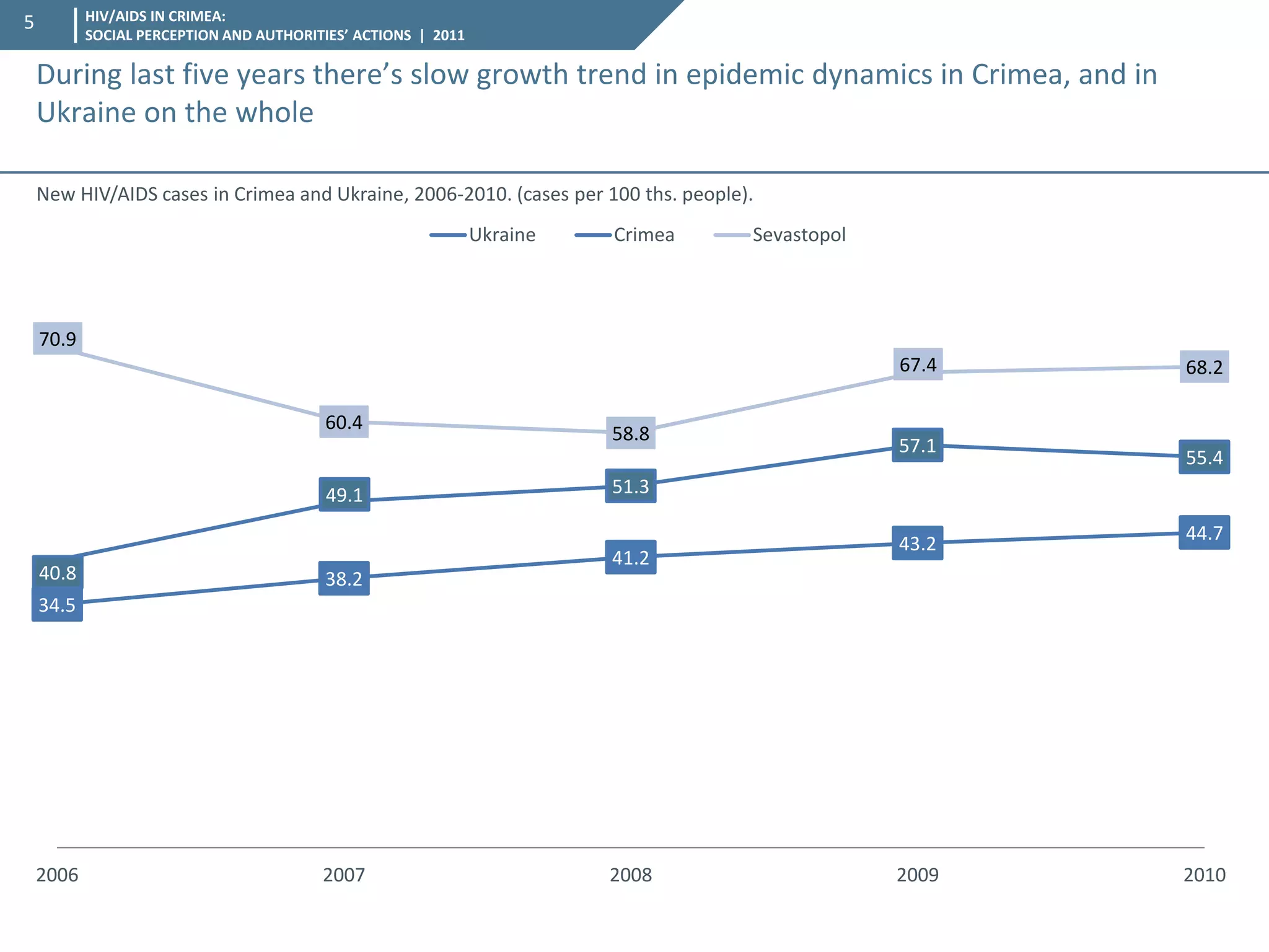 HIV/AIDS IN CRIMEA: SOCIAL PERCEPTION AND AUTHORITIES’ ACTIONS | 2011 
5 
During last five years there’s slow growth trend in epidemic dynamics in Crimea, and in Ukraine on the whole 
34.5 
38.2 
41.2 
43.2 
44.7 
40.8 
49.1 
51.3 
57.1 
55.4 
70.9 
60.4 
58.8 
67.4 
68.2 
2006 
2007 
2008 
2009 
2010 
Ukraine 
Crimea 
Sevastopol 
New HIV/AIDS cases in Crimea and Ukraine, 2006-2010. (cases per 100 ths. people).  