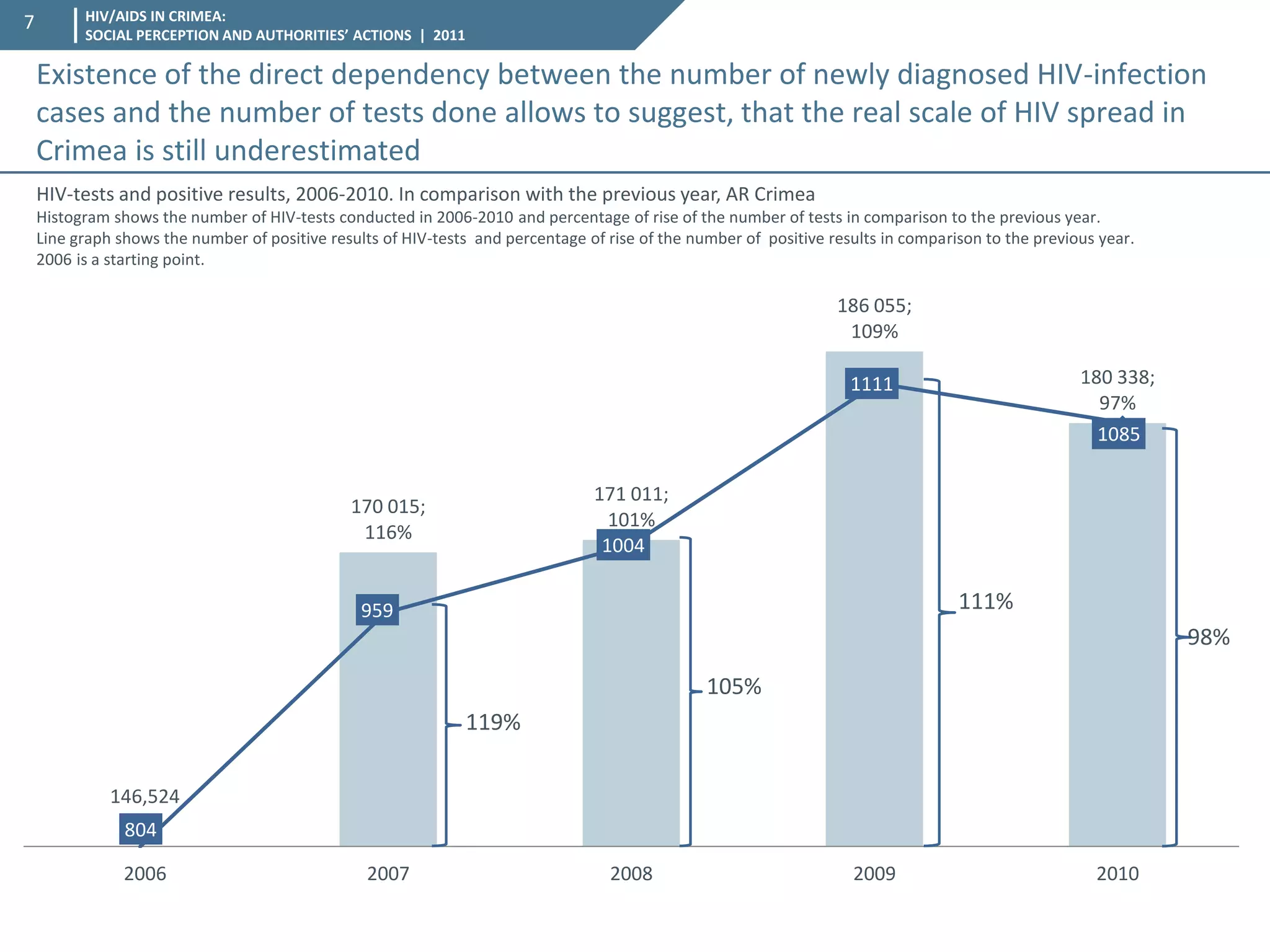 HIV/AIDS IN CRIMEA: SOCIAL PERCEPTION AND AUTHORITIES’ ACTIONS | 2011 
7 
146,524 
170 015; 116% 
171 011; 
101% 
186 055; 
109% 
180 338; 
97% 
2006 
2007 
2008 
2009 
2010 
804 
959 
1004 
1111 
1085 
119% 
105% 
111% 
98% 
HIV-tests and positive results, 2006-2010. In comparison with the previous year, AR Crimea 
Histogram shows the number of HIV-tests conducted in 2006-2010 and percentage of rise of the number of tests in comparison to the previous year. 
Line graph shows the number of positive results of HIV-tests and percentage of rise of the number of positive results in comparison to the previous year. 2006 is a starting point. 
Existence of the direct dependency between the number of newly diagnosed HIV-infection cases and the number of tests done allows to suggest, that the real scale of HIV spread in Crimea is still underestimated  
