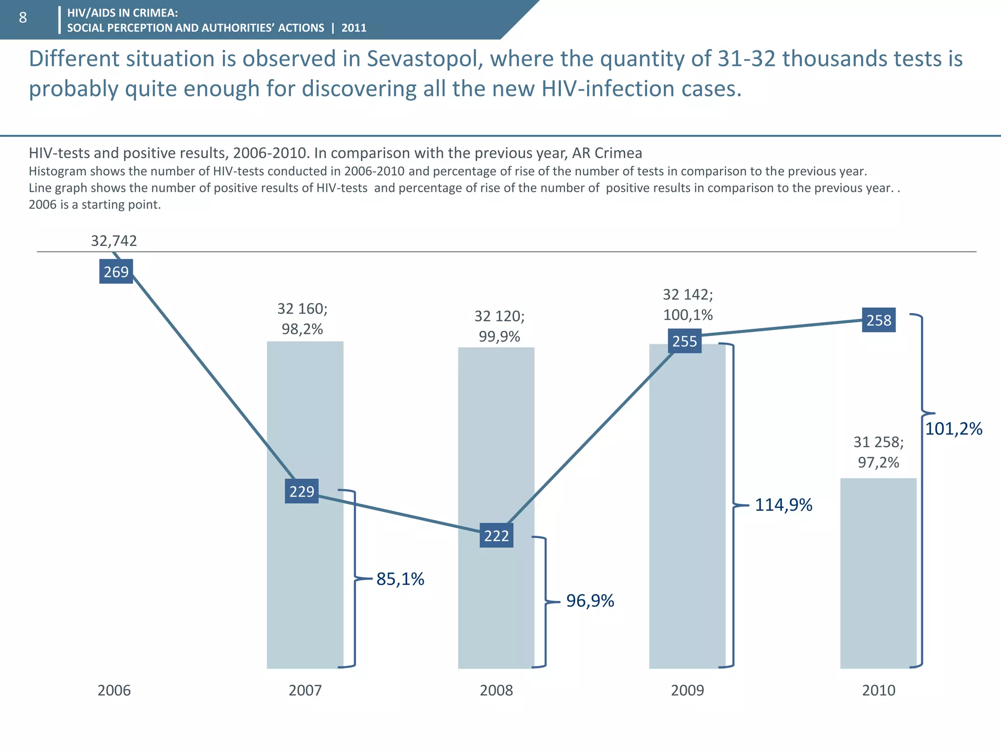 HIV/AIDS IN CRIMEA: SOCIAL PERCEPTION AND AUTHORITIES’ ACTIONS | 2011 
8 
32,742 
32 160; 
98,2% 
32 120; 
99,9% 
32 142; 100,1% 
31 258; 
97,2% 
2006 
2007 
2008 
2009 
2010 
269 
229 
222 
255 
258 
85,1% 
96,9% 
114,9% 
101,2% 
HIV-tests and positive results, 2006-2010. In comparison with the previous year, AR Crimea 
Histogram shows the number of HIV-tests conducted in 2006-2010 and percentage of rise of the number of tests in comparison to the previous year. 
Line graph shows the number of positive results of HIV-tests and percentage of rise of the number of positive results in comparison to the previous year. . 2006 is a starting point. 
Different situation is observed in Sevastopol, where the quantity of 31-32 thousands tests is probably quite enough for discovering all the new HIV-infection cases.  