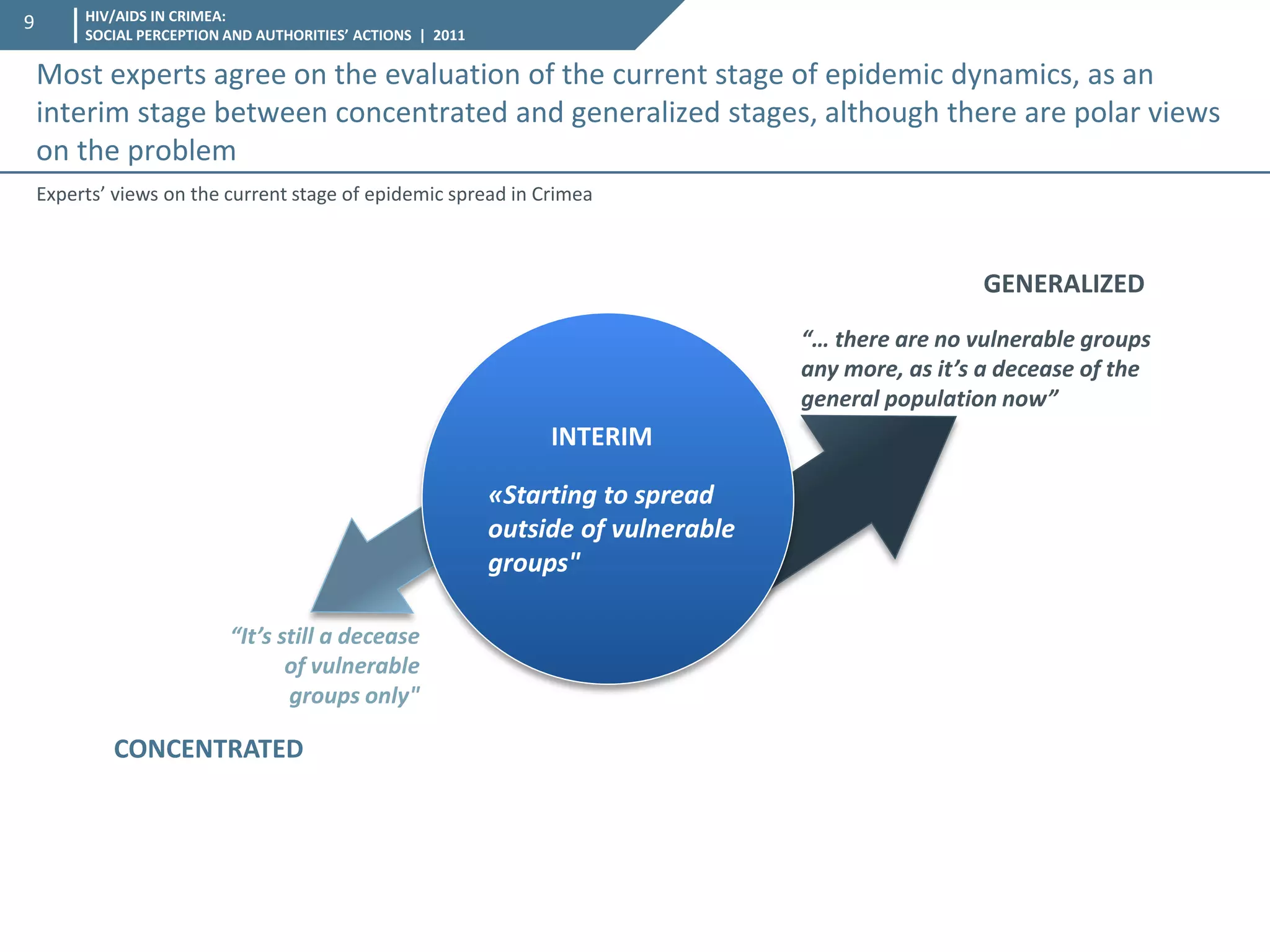 HIV/AIDS IN CRIMEA: SOCIAL PERCEPTION AND AUTHORITIES’ ACTIONS | 2011 
9 
Most experts agree on the evaluation of the current stage of epidemic dynamics, as an interim stage between concentrated and generalized stages, although there are polar views on the problem 
“It’s still a decease of vulnerable groups only" 
“… there are no vulnerable groups any more, as it’s a decease of the general population now” 
«Starting to spread outside of vulnerable groups" 
Experts’ views on the current stage of epidemic spread in Crimea 
CONCENTRATED 
GENERALIZED 
INTERIM  