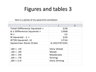Figures and tables 3
Here is a photo of my spearmint correlation
 