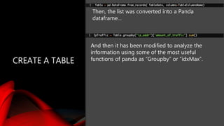 CREATE A TABLE
Then, the list was converted into a Panda
dataframe…
And then it has been modified to analyze the
informati...