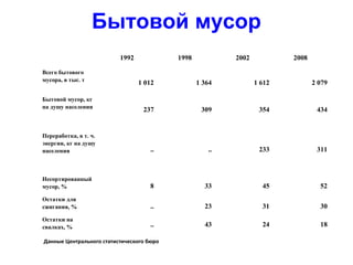 Бытовой мусор
  1992 1998 2002 2008
Всего бытового 
мусора, в тыс. т
1 012 1 364 1 612 2 079
Бытовой мусор, кг 
на душу населения
 237  309  354  434
         
Переработка, в т. ч. 
энергии, кг на душу 
населения .. ..  233  311
         
Несортированный 
мусор, % 8 33 45 52
Остатки для 
сжигания, % .. 23 31 30
Остатки на 
свалках, % .. 43 24 18
Данные Центрального статистического бюро
 