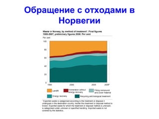 Обращение с отходами в
Норвегии
 