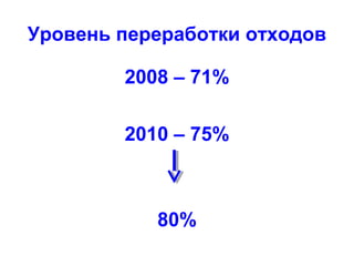 Уровень переработки отходов
2008 – 71%
2010 – 75%
80%
 