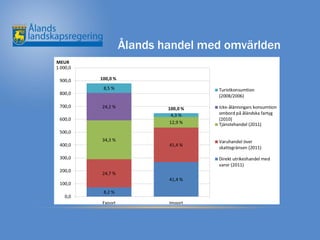 Ålands handel med omvärlden
 