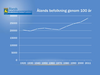 Ålands befolkning genom 100 år
30000

25000

20000

15000

10000

 5000

   0
        1920 1930 1940 1950 1960 1970 1980 1990 2000 2011
 