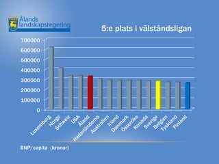 5:e plats i välståndsligan
700000
600000
500000
400000
300000
200000
100000
      0




BNP/capita (kronor)
 