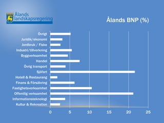 Ålands BNP (%)

                   Övrigt
      Juridik/ekonomi
      Jordbruk / Fiske
   Industri/tillverkning
      Byggverksamhet
                 Handel
        Övrig transport
                  Sjöfart
  Hotell & Restaurang
  Finans & Försäkring
Fastighetsverksamhet
 Offentlig verksamhet
Informationsteknologi
  Kultur & Rekreation

                            0   5   10   15    20    25
 